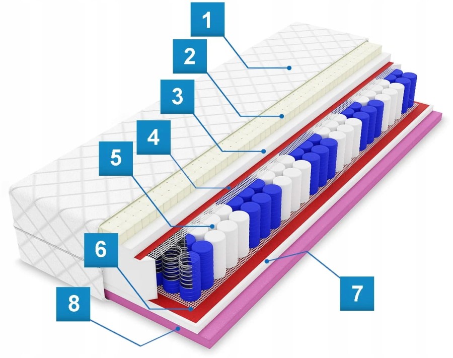 Rodzaje wypełnienia do materacy